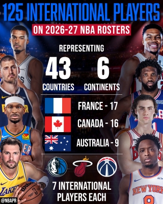 NBA ROSTERS FEATURE 125 INTERNATIONAL PLAYERS FROM RECORD-TYING 43 COUNTRIES ACROSS SIX CONTINENTS